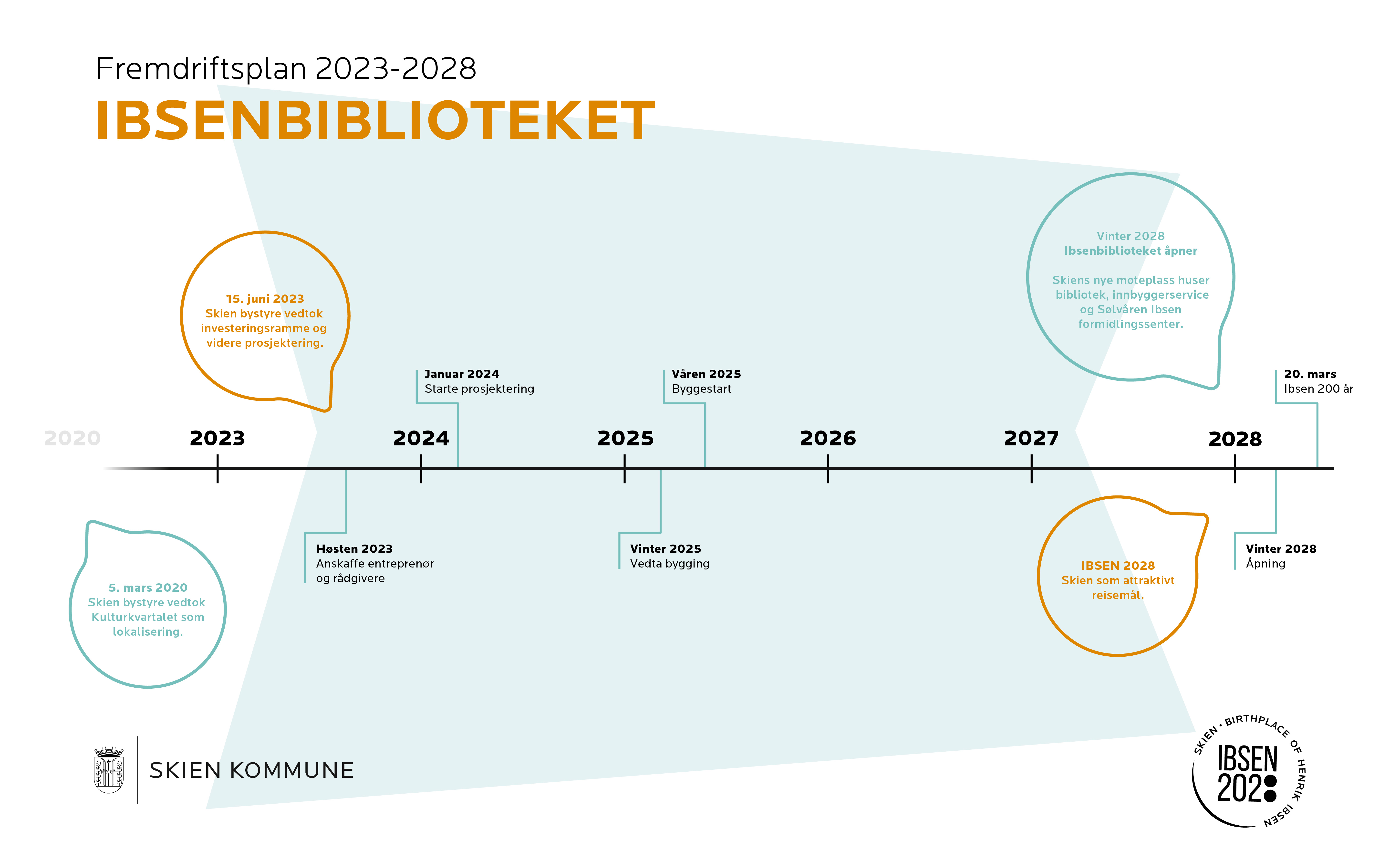 Framdriftsplan for Ibsenbiblioteket fra 2023 til 2028